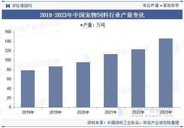 业发展前景展望精准营养配方技术将成为重点「图」PG麻将胡了网站入口2024年中国宠物饲料行(图3)