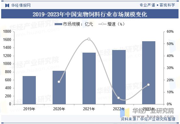 业发展前景展望精准营养配方技术将成为重点「图」PG麻将胡了网站入口2024年中国宠物饲料行(图7)