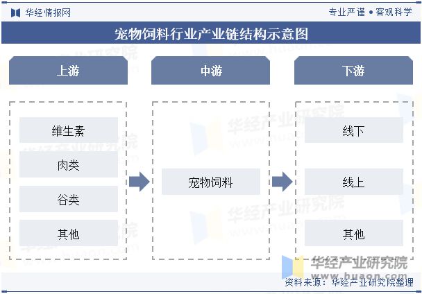 业发展前景展望精准营养配方技术将成为重点「图」PG麻将胡了网站入口2024年中国宠物饲料行(图4)