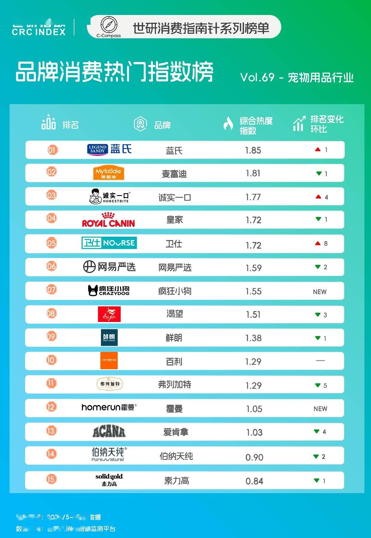 火润燥｜世研消费指数品牌榜Vol69麻将胡了网址宠食升级新风尚清凉零食降(图2)